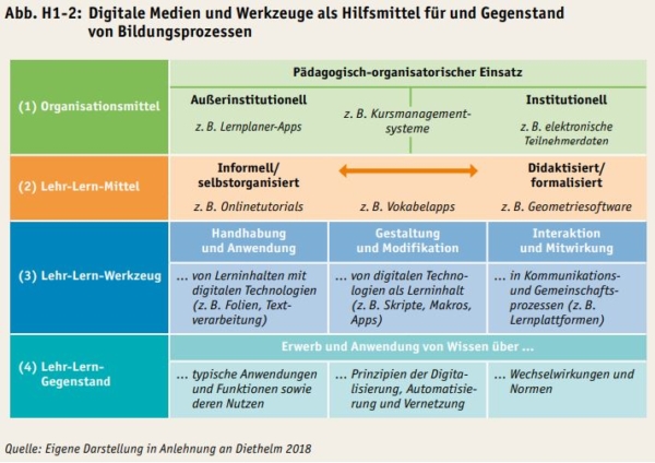 Bildung In Deutschland 2020: Bildung In Einer Digitalen Welt - SCIL